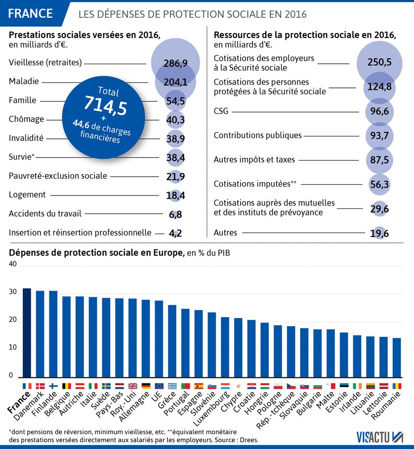 La protection sociale en France en 2016