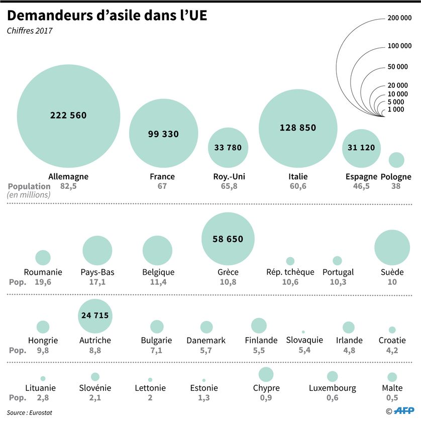 Population des pays de l'UE et nombre respectif des demandeurs d'asile ayant déposé un dossier en 2017