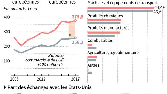 Point sur les relations commerciales entre l'Union européenne et les Etats-Unis ©AFP - Valentina BRESCHI, Vincent LEFAI / AFP