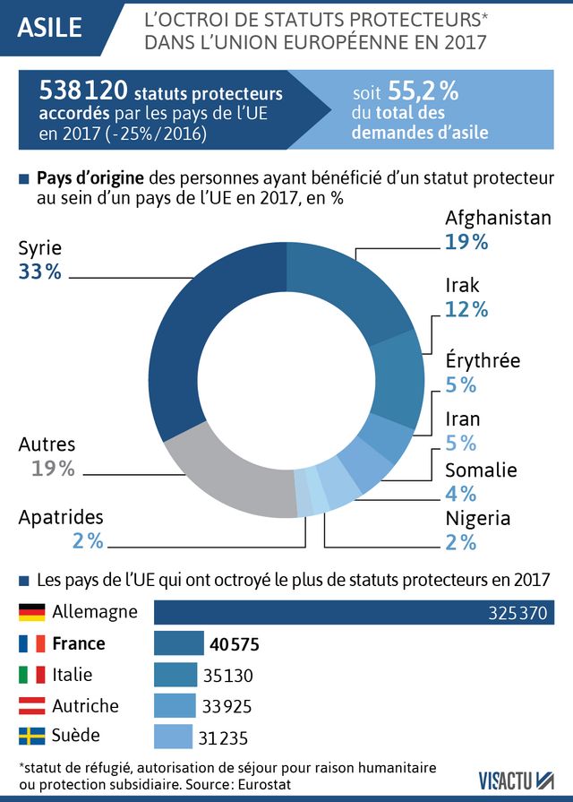 538 120 migrants ont obtenu un droit d'asile en Europe en 2017