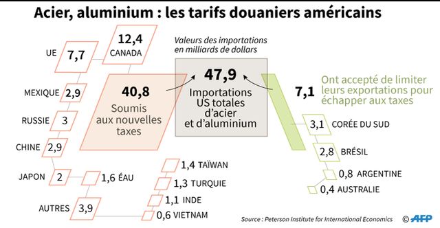 La guerre des taxes douanières entre les USA et l'Europe