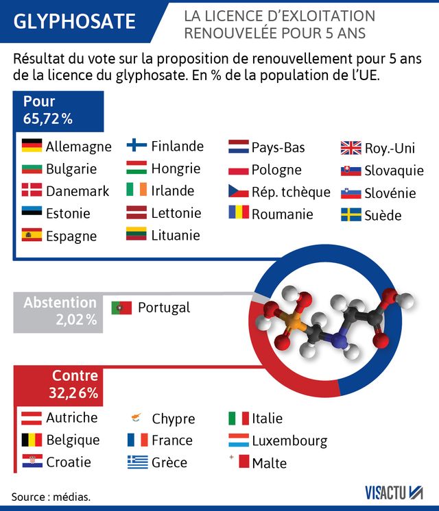 La Commission européenne autorise de nouveau le glyphosate pour 5 ans