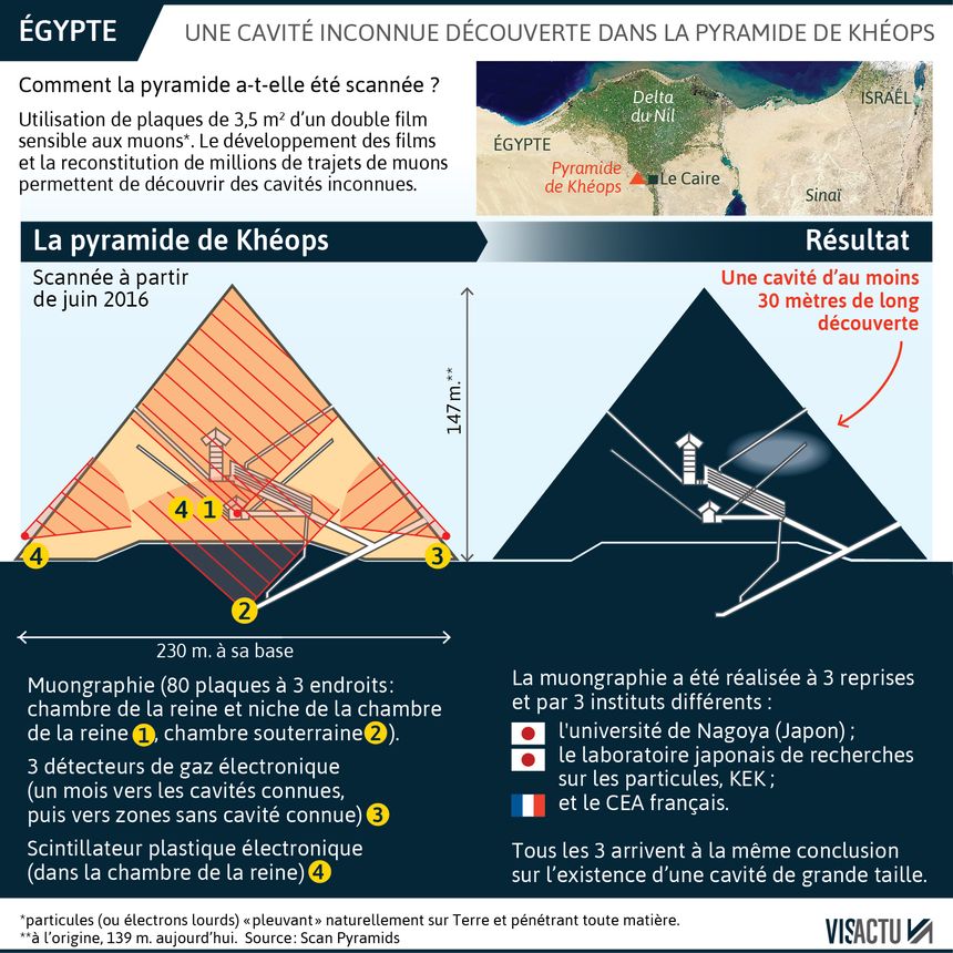 Comment les scientifiques ont-ils scanné la pyramide de Khéops ?