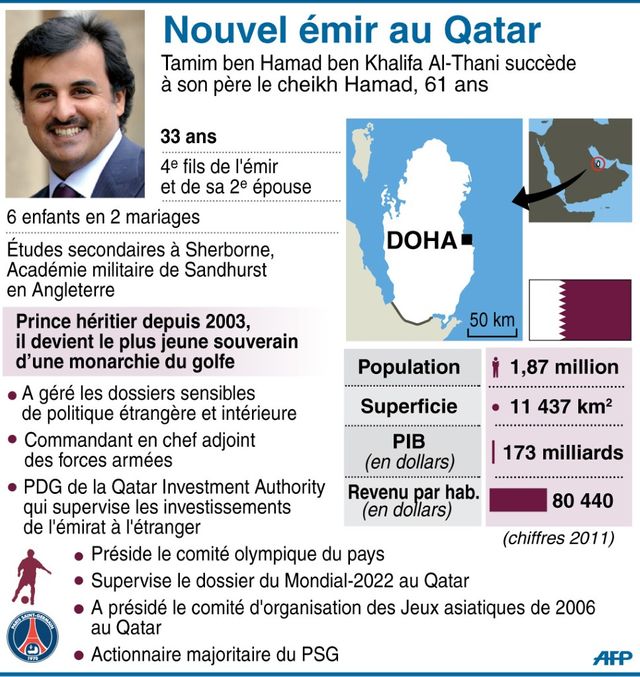 Qui est Tamim ben Hamad al-Thani ? Il a succédé à son père en 2013