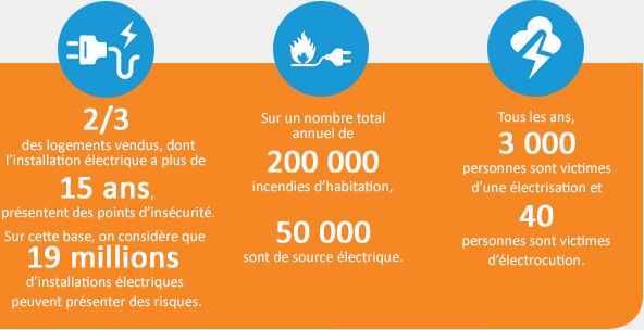 Les chiffres clé de la sécurité électrique