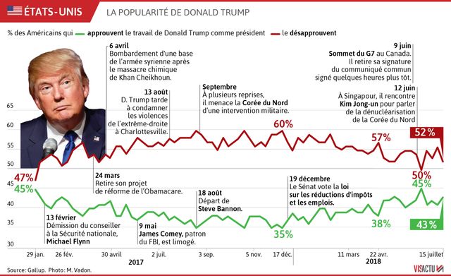 La popularité de Trump ne faiblit pas