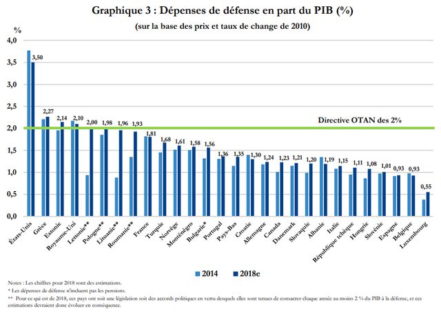 Extrait de l'état des lieux de l'OTAN sur les dépenses de défense des pays de l'OTAN (2011-2018), publié le 10 juillet 2018.