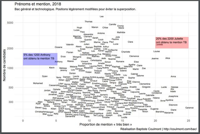 Nuage de résultats en fonction des prénoms et du taux de mention très bien au bac 2018