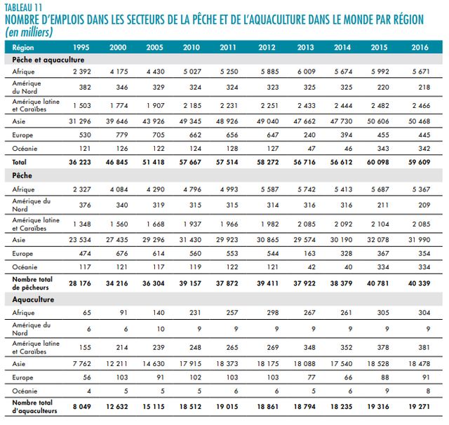 19,3 millions de personnes travaillaient dans le secteur de l'aquaculture en 2016.