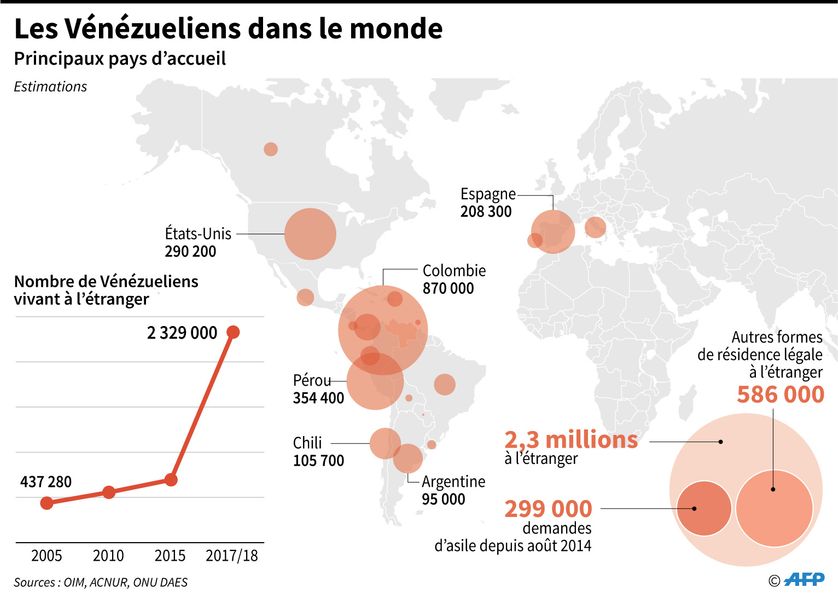 Evolution du nombre de Vénézueliens vivant à l'étranger depuis 2005 et carte des principaux pays d'accueil