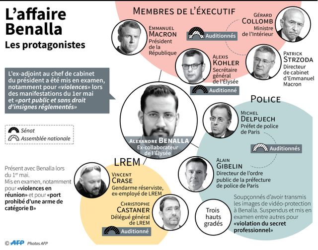 Galaxie des personnes présumées impliquées dans l'affaire Benalla.
