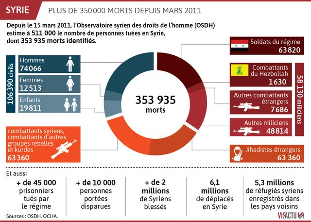 La guerre a fait en Syrie plus de 2 millions de blessés mais aussi 6,1 millions de déplacés à l'intérieur du pays et 5,3 millions de réfugiés syriens ont été enregistrés dans les pays voisins.