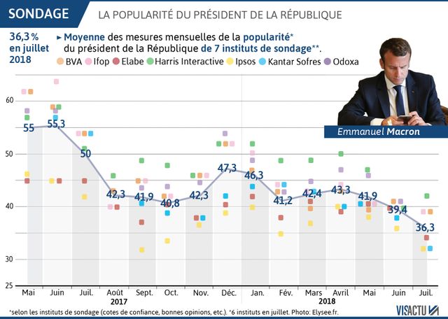 La popularité d'Emmanuel Macron en baisse continue. Moyenne calculée à partir des données de six instituts en juillet.