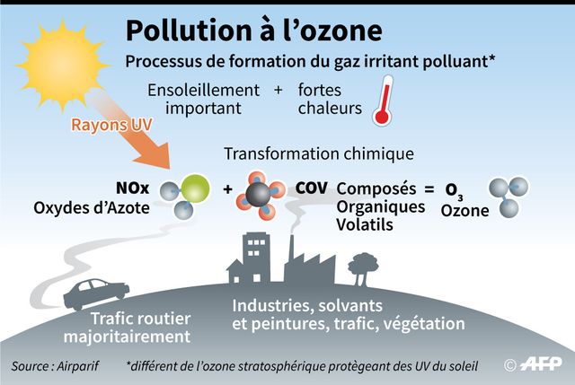 Processus de la formation de l'ozone issu de la transformation chimique des oxydes d’azote (NOx) et des Composés Organiques Volatils (COV) réagissant ensemble en cas de fortes chaleurs et d’ensoleillement important