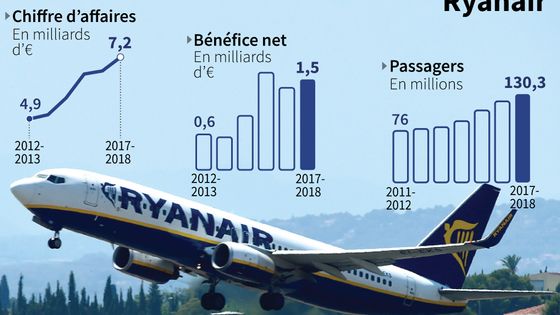Grève européenne chez les pilotes de la compagnie Ryanair ce vendredi 10 août ©AFP - JEAN MICHEL CORNU, CECILIA SANCHEZ / AFP