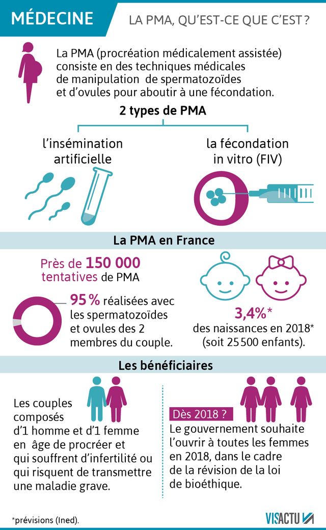 La PMA, qu'est ce que c'est ?