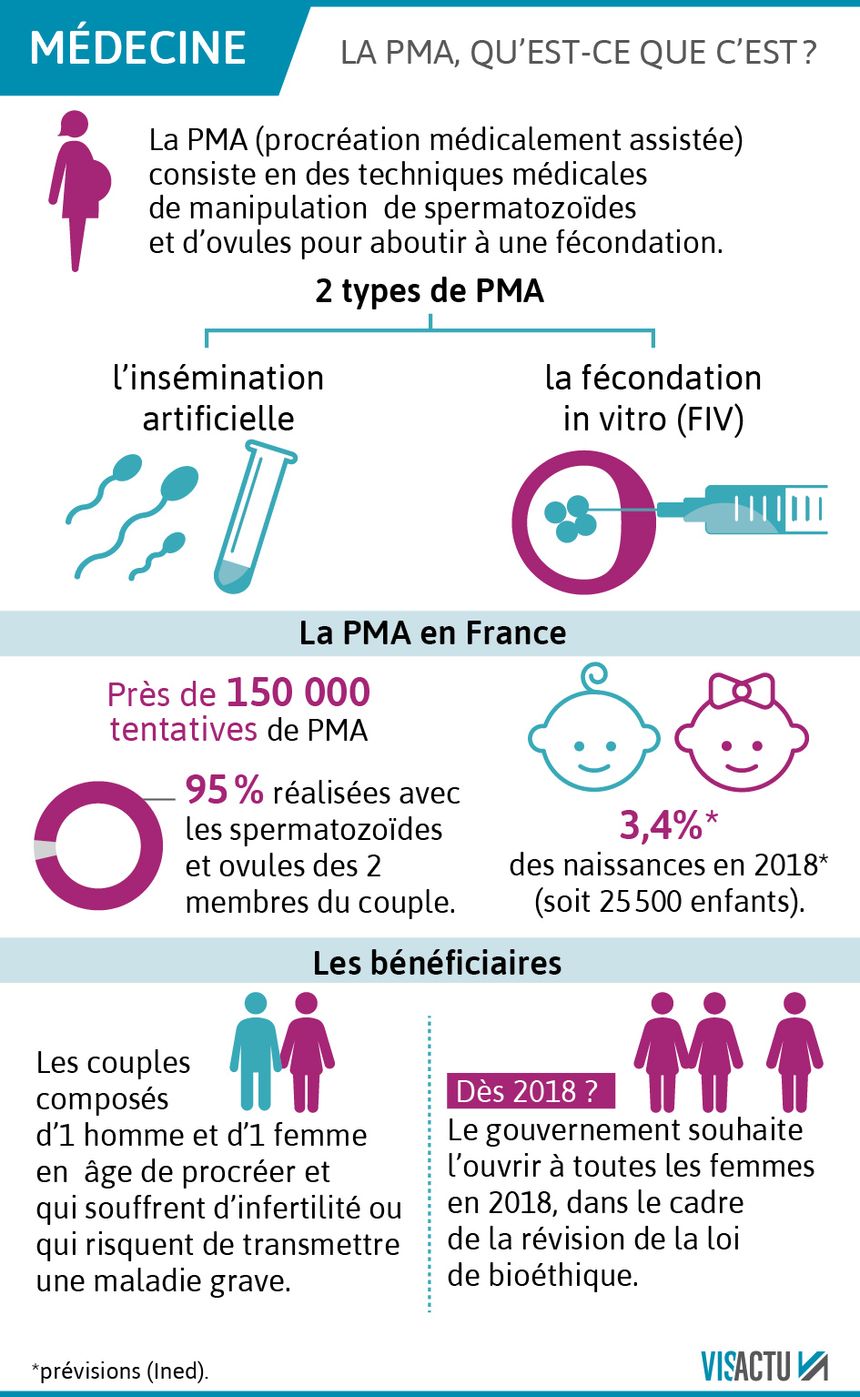 La PMA, qu'est ce que c'est ?
