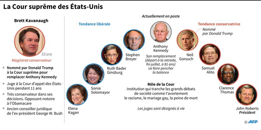 La composition de la Cour Suprême américaine et la nomination de Brett Kavanaugh