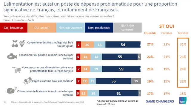L'alimentation, un poste de dépense problématique
