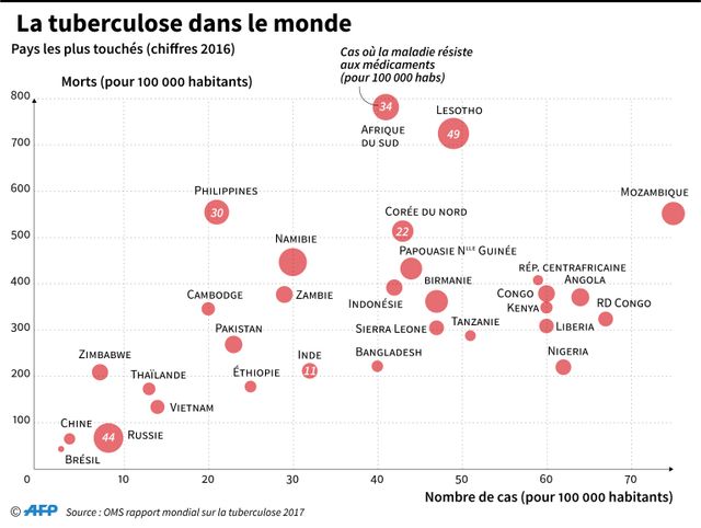 Nombre de cas de tuberculose par pays