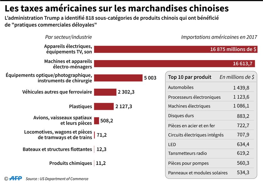 Liste des secteurs et produits chinois visés par les taxes appliquées par l'administration Trump