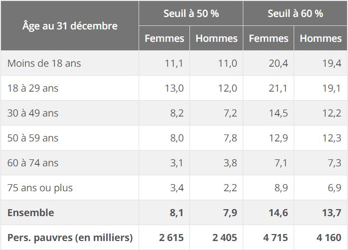 Taux de pauvreté selon l'âge et le sexe en 2015 en France (en %)