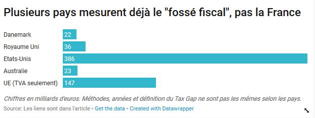 Fraude fiscale : qui veut compter les milliards manquants