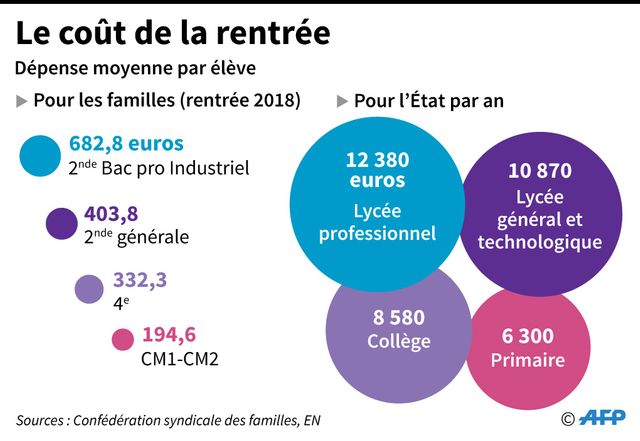 Le coût de la rentrée scolaire