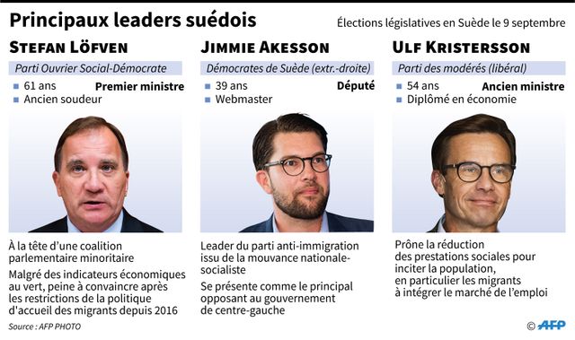 Les principaux candidats des partis politiques en Suède