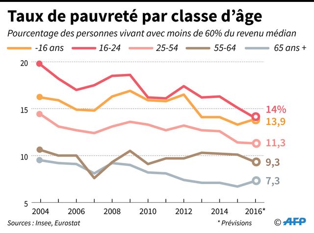 La pauvreté augmente chez les très jeunes et les plus âgés