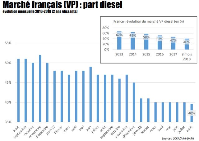 La parti du diesel dans le marché des véhicules neufs, en septembre 2018.