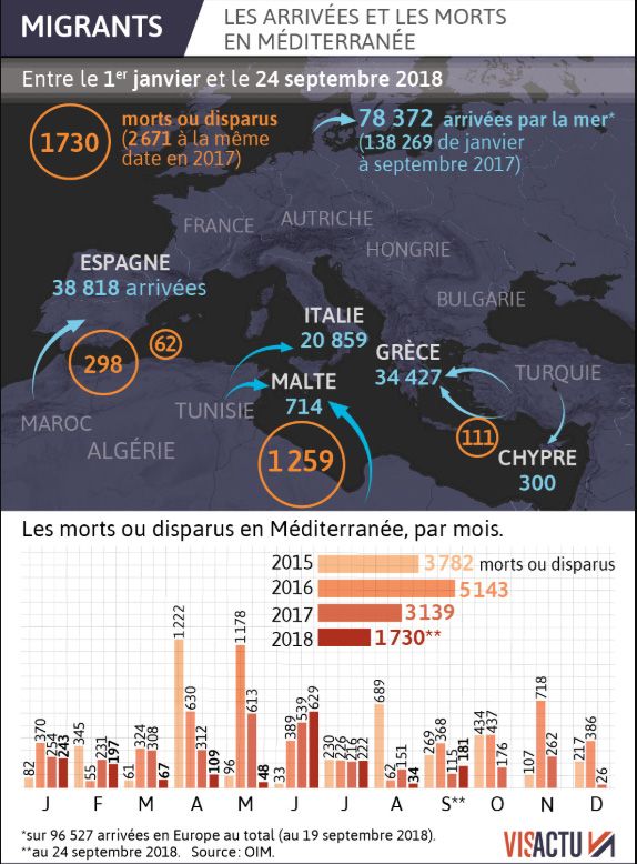Selon l'OIM, l'Organisation internationale pour les migrations, 96 527 migrants sont arrivés en Europe depuis le début de l'année dont 78 372 par la mer Méditerranée entre le 1er janvier et le 24 septembre 2018.