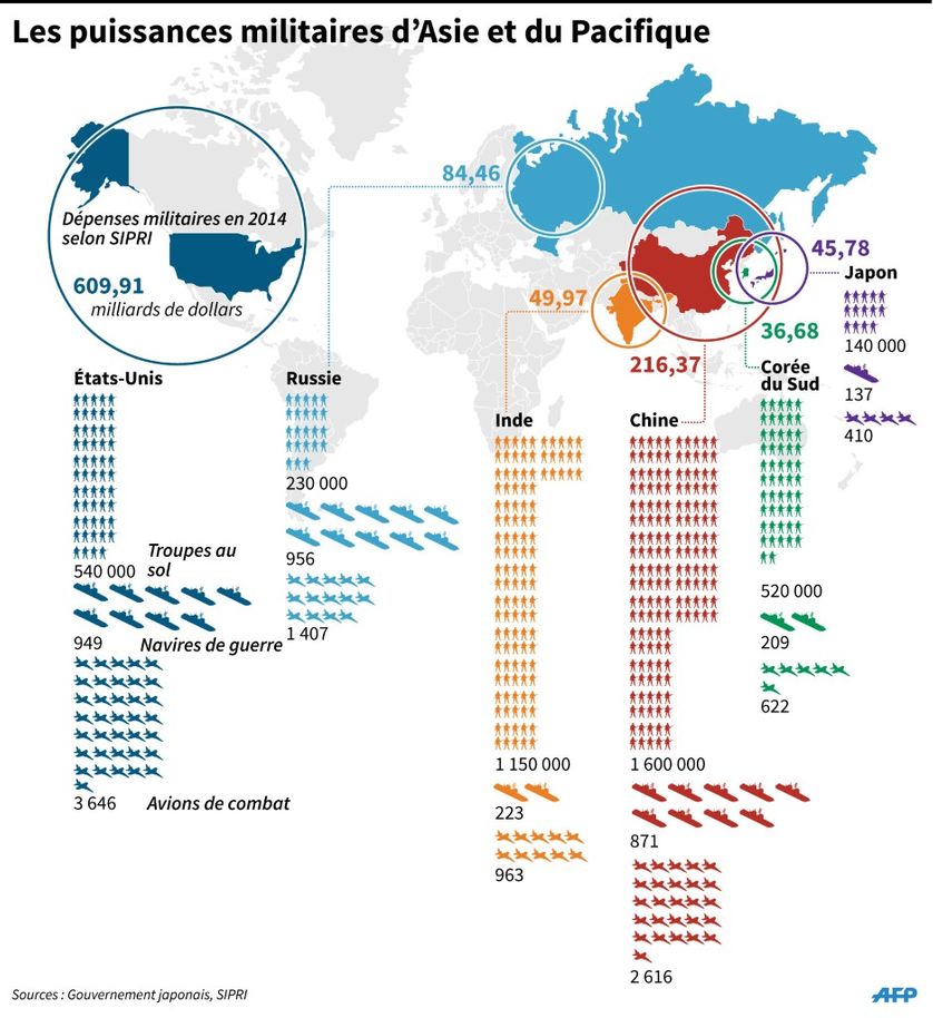 Comparatif des dépenses, forces et effectifs militaires en 2014 des pays d'Asie et du Pacifique, États-Unis et Russie inclus