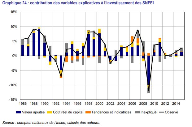 Les différents facteurs qui impactent l'investissement des entreprises, selon le Modèle Mésange.