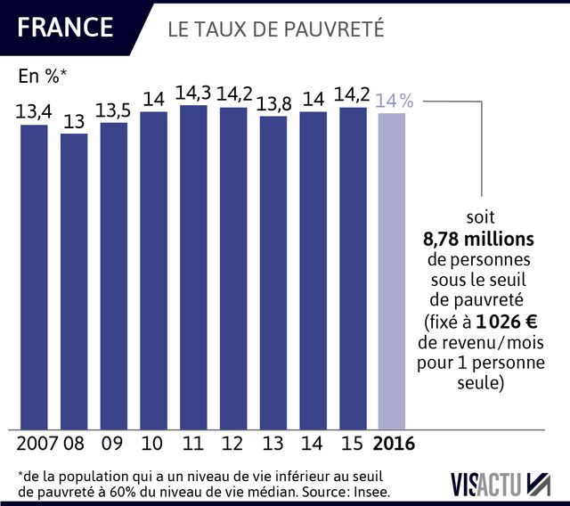 Evolution du taux de pauvreté en France selon l'Insee