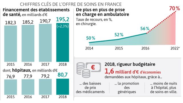 Le financement des établissements de santé représente un budget de 195,2 milliards d'euros en 2018, en hausse de 2,3% sur un an