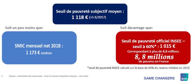 Les seuils de pauvreté en France