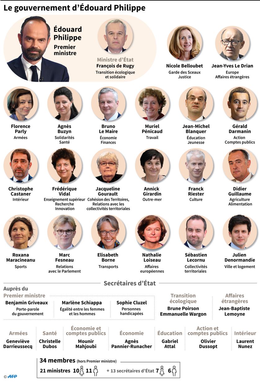 Le gouvernement Philippe III, après le remaniement