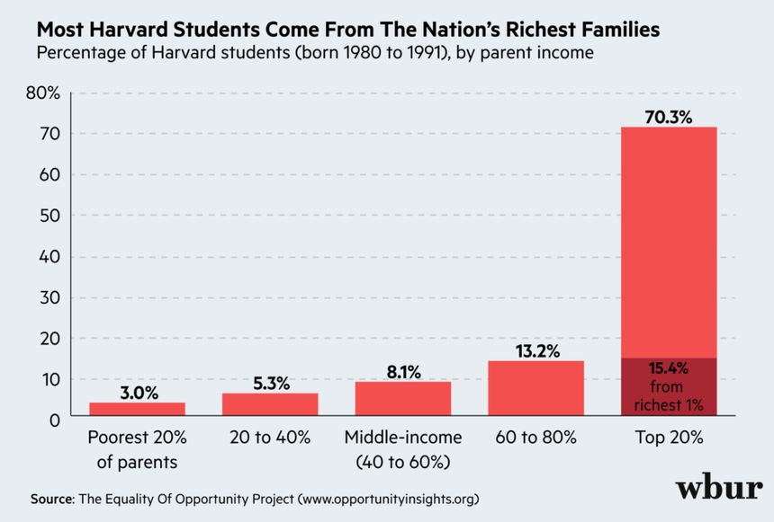 Etudiants admis à Harvard selon le niveau de revenus de leur famille