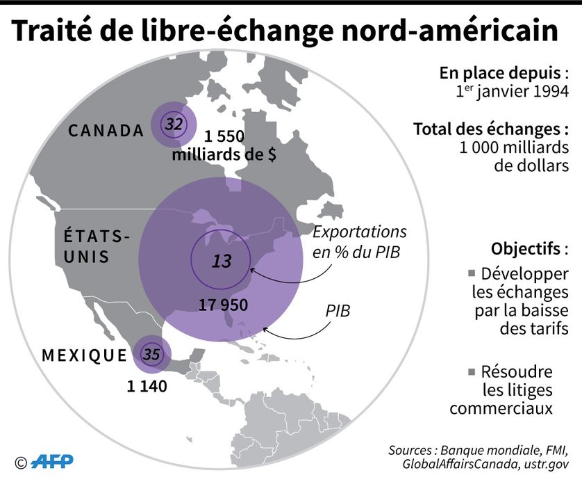 Les chiffres clés de l'Aléna, le traité de libre-échange entre le Canada, les Etats-Unis et le Mexique