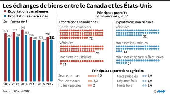 Données clés sur le commerce entre le Canada et les Etats-Unis ©AFP - Gal ROMA