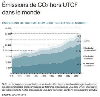 Evolution des émissions de Co2 participe aux émissions de Gaz à Effet de Serre.