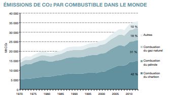 Evolution des émissions de Co2 participe aux émissions de Gaz à Effet de Serre.