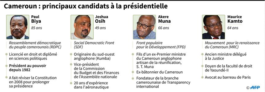 Eléments de biographie des principaux candidats à la présidentielle camerounaise