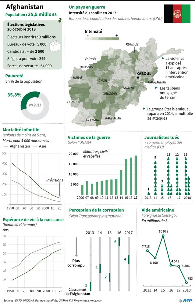 Législatives en Afghanistan : 9 millions d'électeurs appelés aux urnes, mais les talibans et le groupe État islamique menacent la population pour l'empêcher de voter