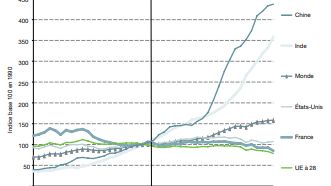 Graphique qui illustre croissance des importations en provenance de la Chine, et la forte augmentation des émissions de Co2 chinoises.