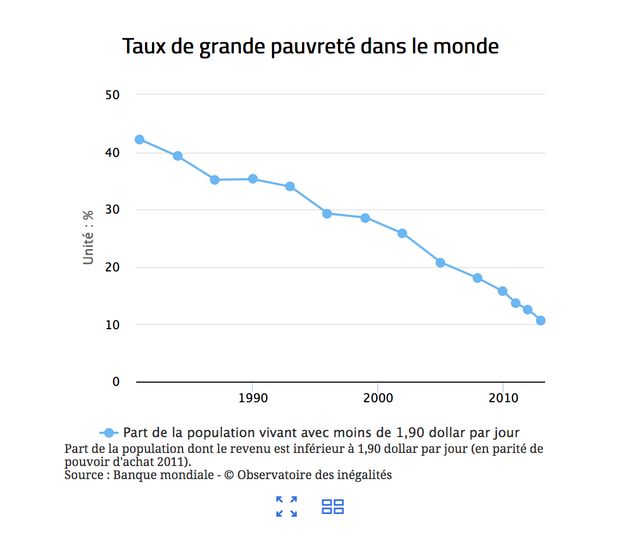 La baisse de la grande pauvreté dans le monde