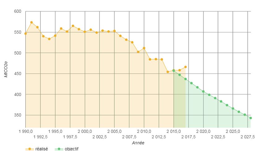 Emissions de gaz à effet de serre en équivalent tonne Co2. En jaune, le réel, en vert, la trajectoire à suivre pour respecter l'accord de Paris