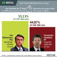 58 millions de citoyens brésiliens ont voté pour Jaïr Bolsonaro au second tour de l'élection présidentielle.