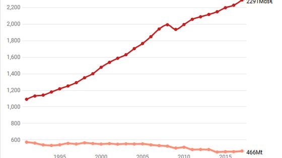 Attention! les Gaz à effet de serre sont exprimés en millions (de tonnes d'équivalent Co2), et le PIB en milliards d'euros. - Marie Viennot